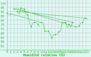 Courbe de l'humidit relative pour Istanbul / Ataturk