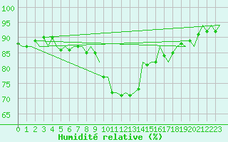 Courbe de l'humidit relative pour De Kooy