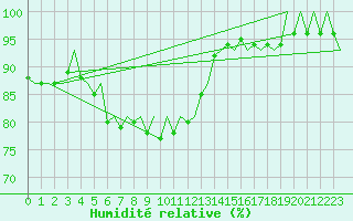 Courbe de l'humidit relative pour Utti