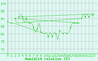 Courbe de l'humidit relative pour Wittmundhaven