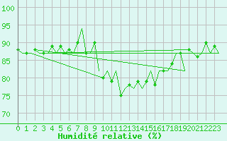 Courbe de l'humidit relative pour Donna Nook