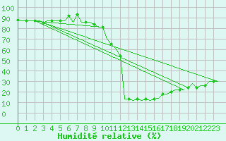 Courbe de l'humidit relative pour Milan (It)