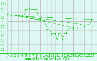 Courbe de l'humidit relative pour Firenze / Peretola