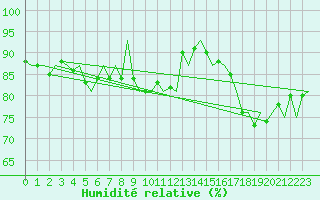 Courbe de l'humidit relative pour Muenster / Osnabrueck