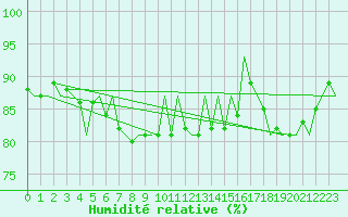 Courbe de l'humidit relative pour Leeuwarden