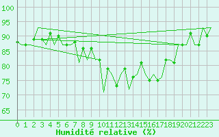 Courbe de l'humidit relative pour Oostende (Be)