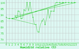 Courbe de l'humidit relative pour Falconara
