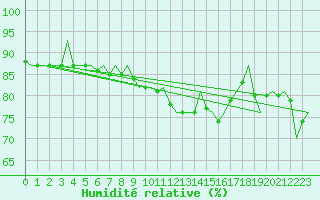 Courbe de l'humidit relative pour Laupheim