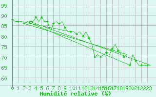 Courbe de l'humidit relative pour Platforme D15-fa-1 Sea