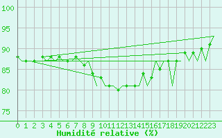 Courbe de l'humidit relative pour Jonkoping Flygplats