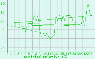 Courbe de l'humidit relative pour Stornoway