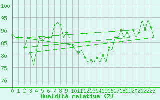 Courbe de l'humidit relative pour Hamburg-Fuhlsbuettel