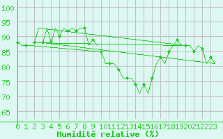 Courbe de l'humidit relative pour Schaffen (Be)
