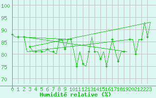 Courbe de l'humidit relative pour St. Peterburg