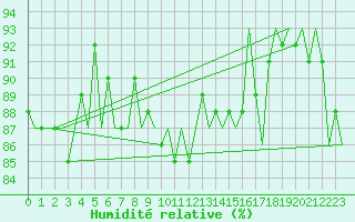 Courbe de l'humidit relative pour Lechfeld