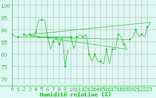 Courbe de l'humidit relative pour Rotterdam Airport Zestienhoven