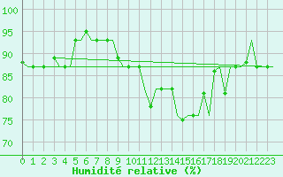 Courbe de l'humidit relative pour Rimini