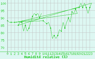 Courbe de l'humidit relative pour Niederstetten