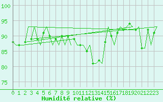 Courbe de l'humidit relative pour Skrydstrup