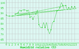 Courbe de l'humidit relative pour Hahn