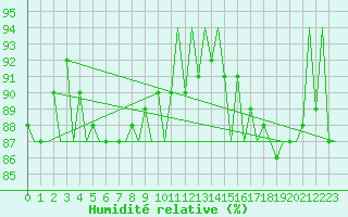 Courbe de l'humidit relative pour Platform P11-b Sea