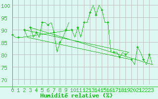 Courbe de l'humidit relative pour Visby Flygplats