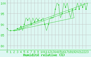 Courbe de l'humidit relative pour Platform K13-A
