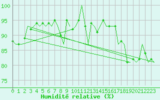 Courbe de l'humidit relative pour Beauvechain (Be)
