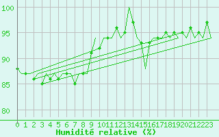 Courbe de l'humidit relative pour San Sebastian (Esp)