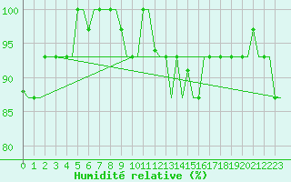 Courbe de l'humidit relative pour Bologna / Borgo Panigale