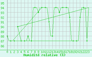 Courbe de l'humidit relative pour Venezia / Tessera