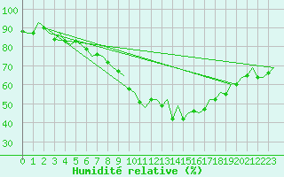 Courbe de l'humidit relative pour Madrid / Barajas (Esp)