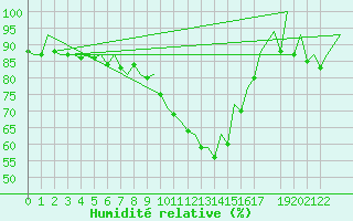 Courbe de l'humidit relative pour Porto / Pedras Rubras