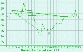 Courbe de l'humidit relative pour Bergamo / Orio Al Serio