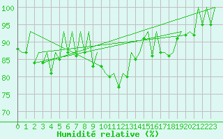Courbe de l'humidit relative pour Stuttgart-Echterdingen