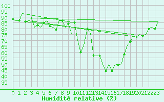 Courbe de l'humidit relative pour Leipzig-Schkeuditz