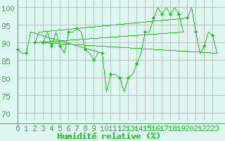 Courbe de l'humidit relative pour Islay