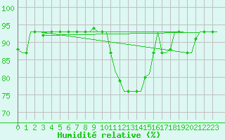 Courbe de l'humidit relative pour Zagreb / Pleso