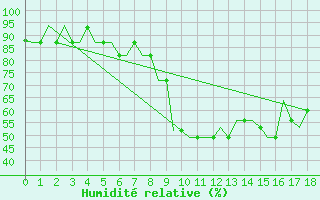 Courbe de l'humidit relative pour Castres-Mazamet (81)