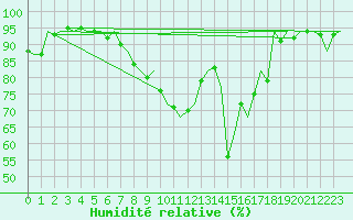 Courbe de l'humidit relative pour Shawbury