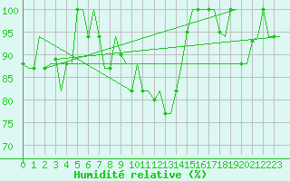 Courbe de l'humidit relative pour Oujda