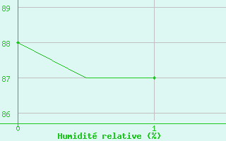 Courbe de l'humidit relative pour Honningsvag / Valan