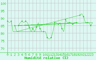 Courbe de l'humidit relative pour Andoya