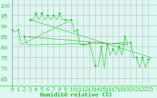 Courbe de l'humidit relative pour Kirkwall Airport