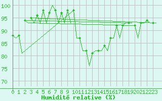 Courbe de l'humidit relative pour Madrid / Barajas (Esp)