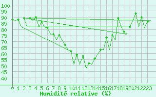 Courbe de l'humidit relative pour Pamplona (Esp)