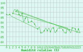 Courbe de l'humidit relative pour Wittmundhaven