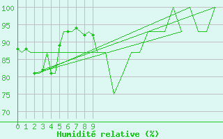 Courbe de l'humidit relative pour Visby Flygplats