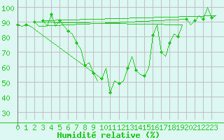 Courbe de l'humidit relative pour Lelystad