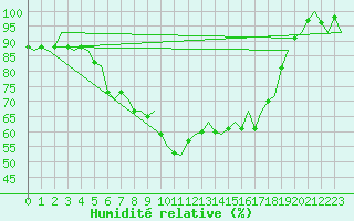 Courbe de l'humidit relative pour Skelleftea Airport